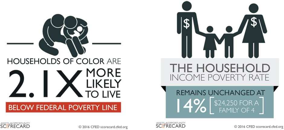 CFED report--federal poverty line and household income poverty rate