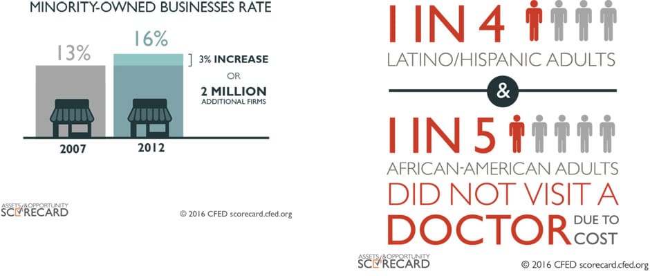 CFED report--Minority-owned businesses and minority doctor visits