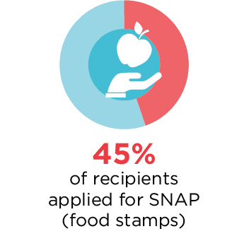 COVID financial impact: applied for SNAP