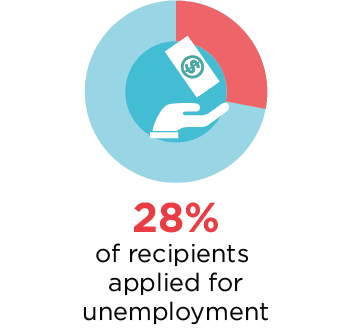 COVID financial impact: applied for unemployment
