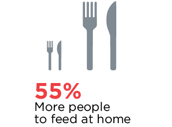 COVID impact: more people to feed at home