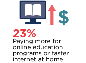 COVID impact: higher online education expenses