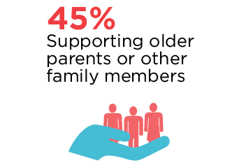 COVID impact: supporting older parents