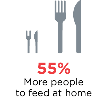 more people to feed at home