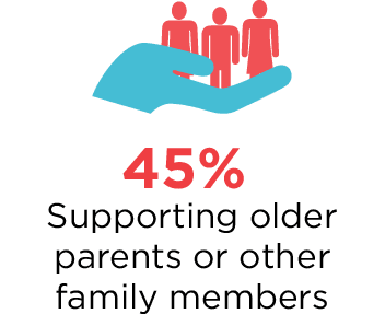 supporting older parents