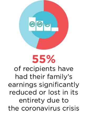 family's earning significantly reduced