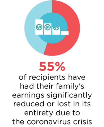 family's earning significantly reduced