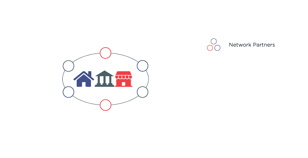 Nested rings showing how network partners connect through employers, housing providers and financial institutions to reach workers, residents and members