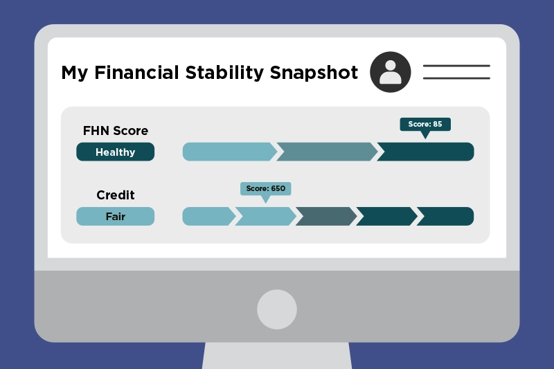 Sample client dashboard showing an FHN score of 85 (Healthy) and a credit score of 650 (Fair)